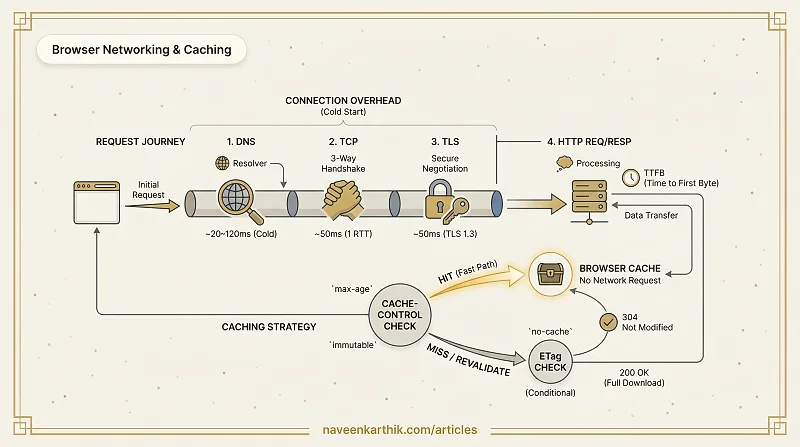 Performance #14 - Browser Networking & Caching