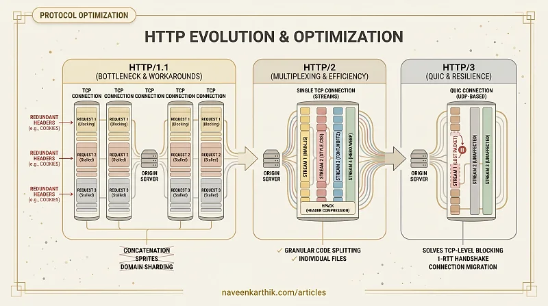 Performance #15 - HTTP/2 & HTTP/3 — What Changes for Performance