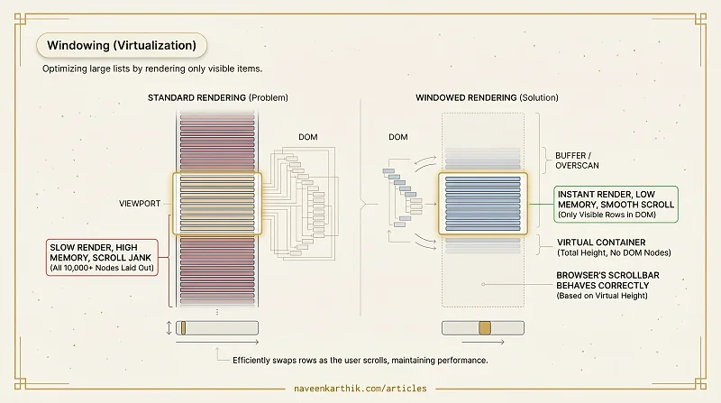 Performance #24 - Virtual Scrolling & Windowing
