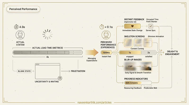 Performance #25 - Perceived Performance — Skeletons, Optimistic UI & Progress