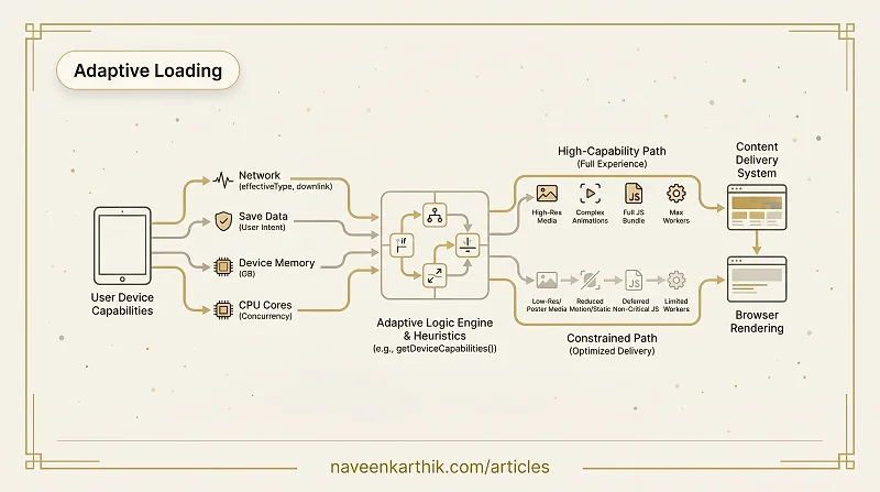 Performance #29 - Adaptive Loading — Network & Device-Aware Experiences