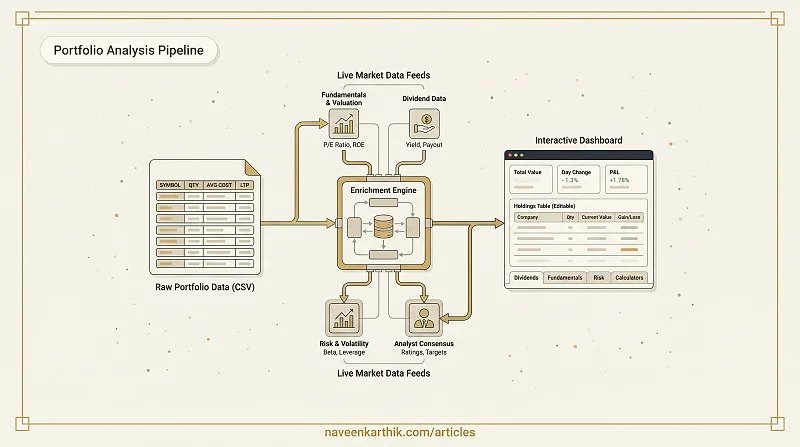 Holdings Analyzer — A Portfolio Dashboard from Your Zerodha CSV