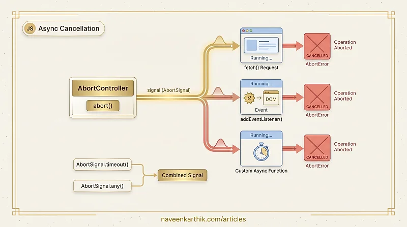 Async #9 — AbortController & Cancelable Async