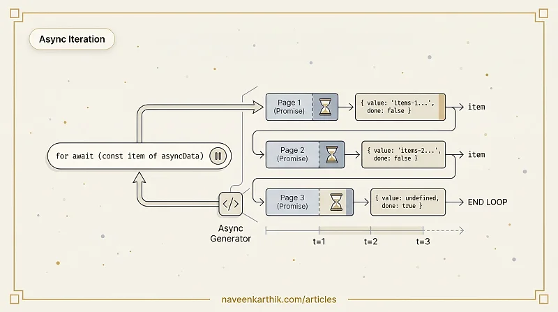 Async #7 — Async Iteration