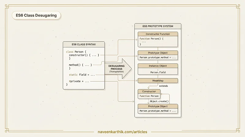 Classes Under the Hood — Desugaring to Prototypes