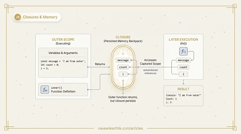 JS Foundations #3 — Closures & Lexical Scope