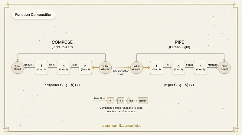 FP #1 — compose() & pipe()