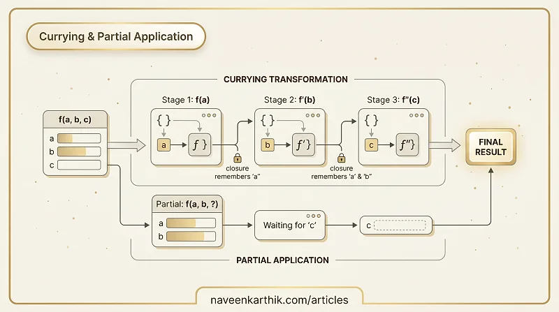Functions #2 — Currying & Partial Application