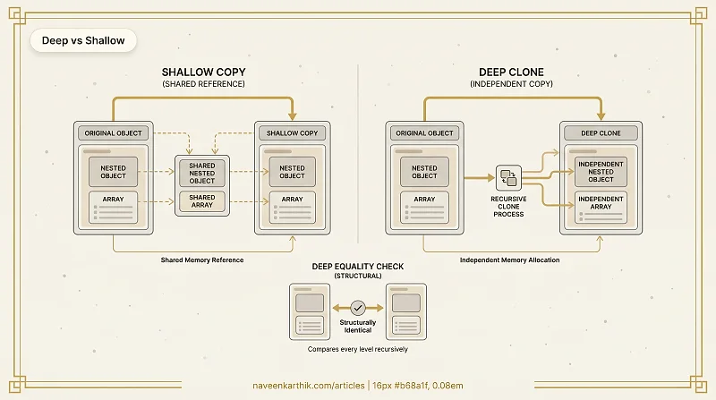 Data #1 — Deep Clone & Deep Compare