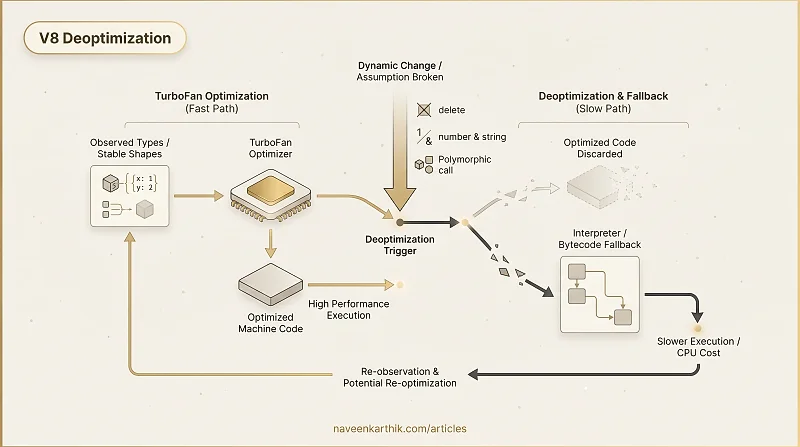 V8 #3 — Deoptimization Patterns