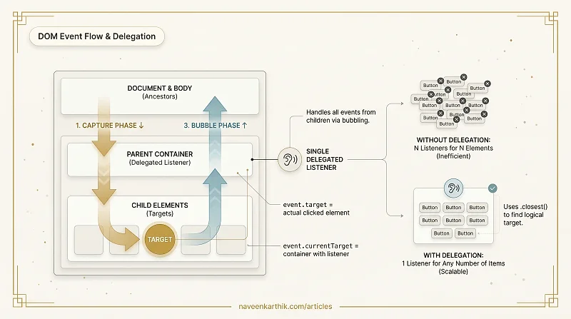 DOM Events #1 — Event Delegation & Bubbling