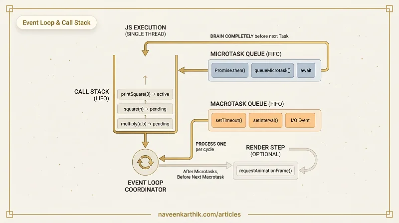 Async #1 — The Event Loop in Depth