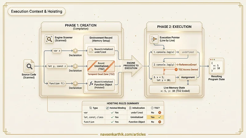Engine #1 — Hoisting & TDZ: What the Engine Actually Does