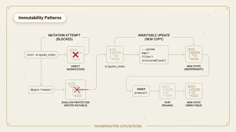 FP #5 — Immutability Patterns