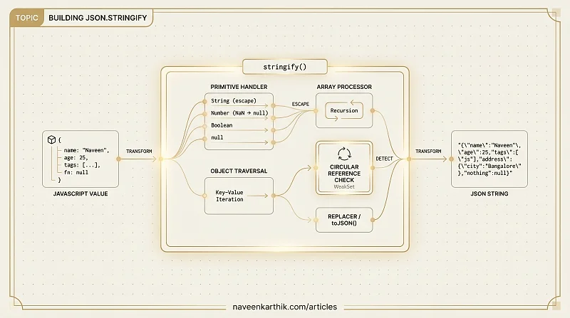 Parsing #1 — Building a Simple JSON.stringify()