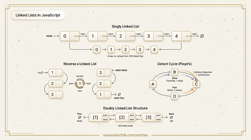 Data Structures #1 — Linked List