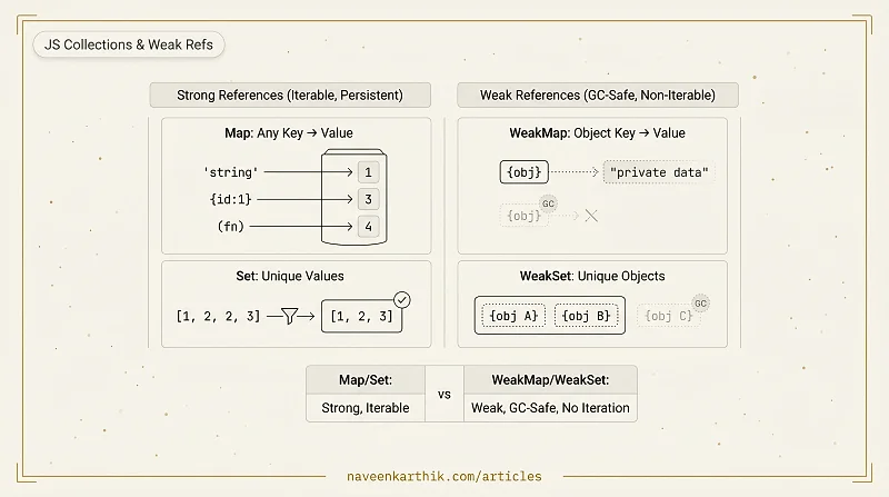 Data #3 — Map, Set, WeakMap, WeakSet Polyfills