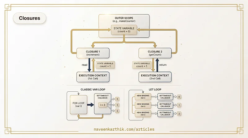 Output Quiz #2 — Closures & the Loop Problem