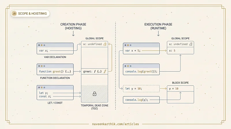 Output Quiz #1 — Scope, Hoisting & the TDZ