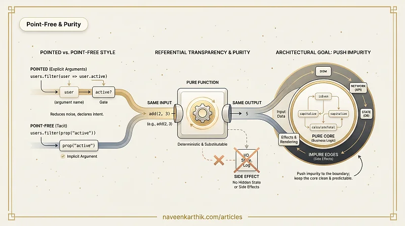 FP #4 — Point-Free Style & Referential Transparency