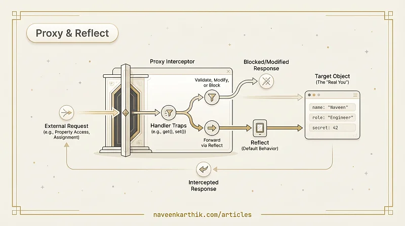 Proxy & Reflect — Validation, Observables & Traps