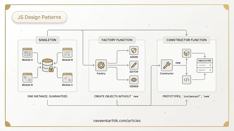 Patterns #3 — Singleton, Factory & Constructor