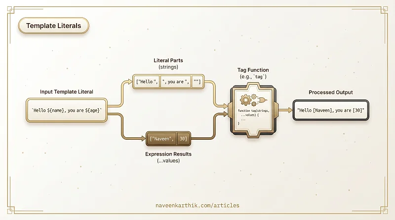 JS Foundations #8 — Template Literals & Tagged Templates