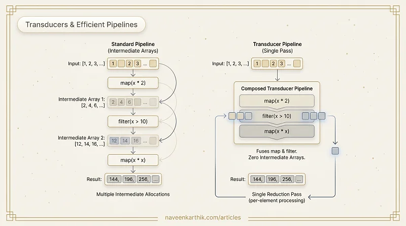 FP #2 — transduce() — Map + Filter in One Pass