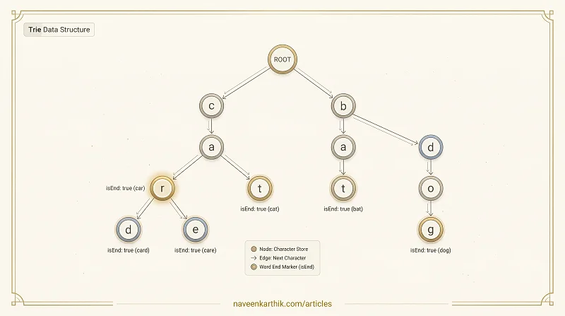 Data Structures #5 — Trie (Prefix Tree)