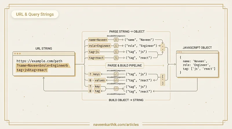 Parsing #2 — URL & Query String Parsing