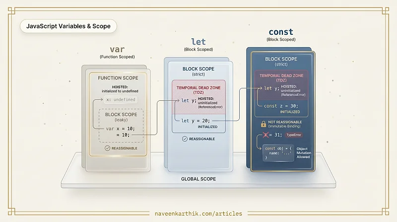 JS Foundations #1 — Variables, Scope & Hoisting