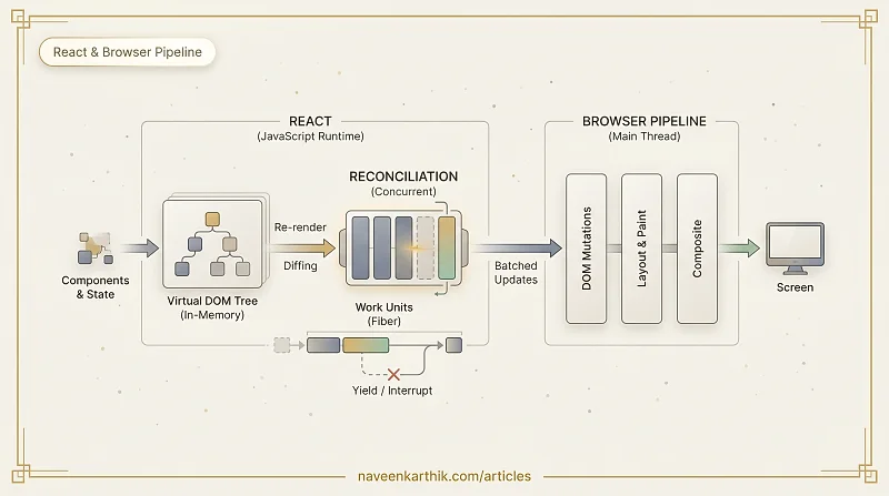 How React Works Inside the Browser Pipeline