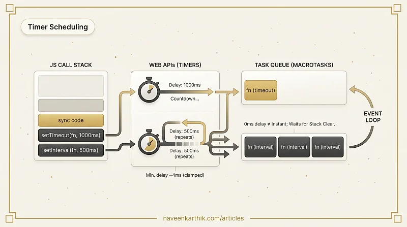 Async #2 — setTimeout & setInterval Deep Dive