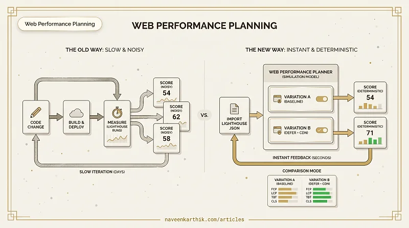 Web Performance Planner — Building a Lighthouse Score Simulator