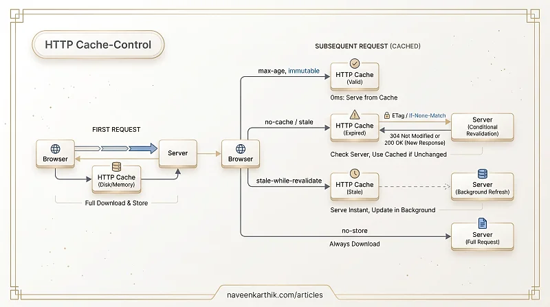 What is Cache-Control?