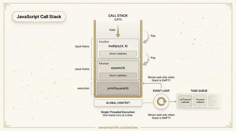 What is the Call Stack?