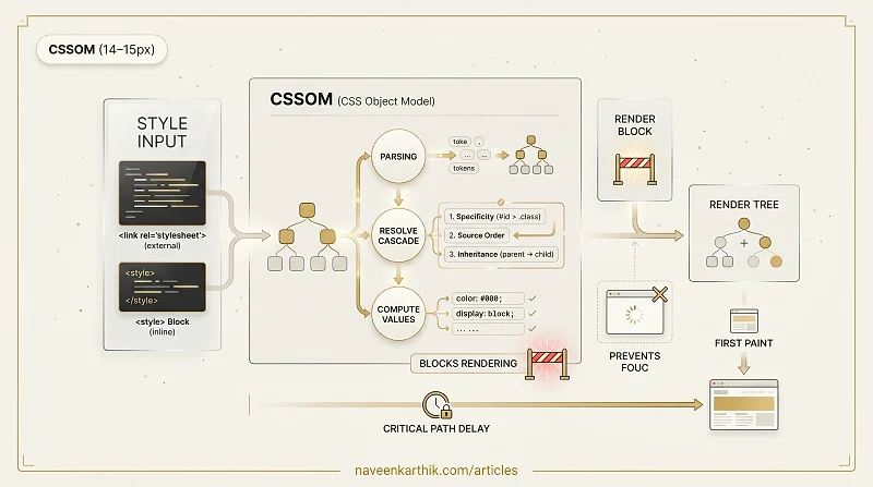 What is the CSSOM?