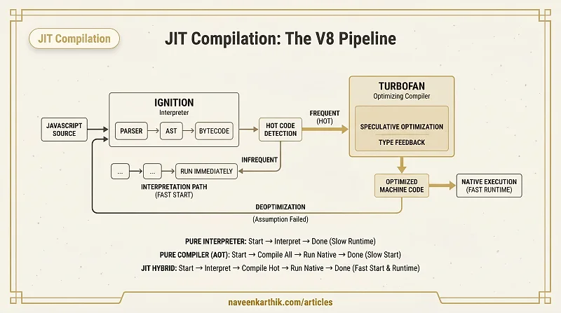 What is JIT Compilation?