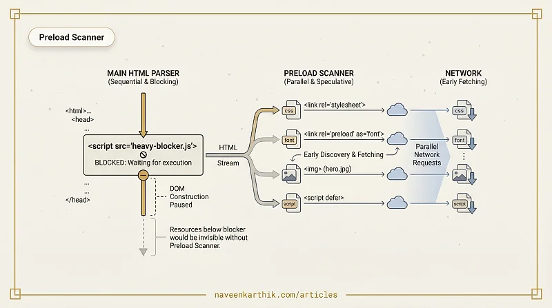 What is the Preload Scanner?