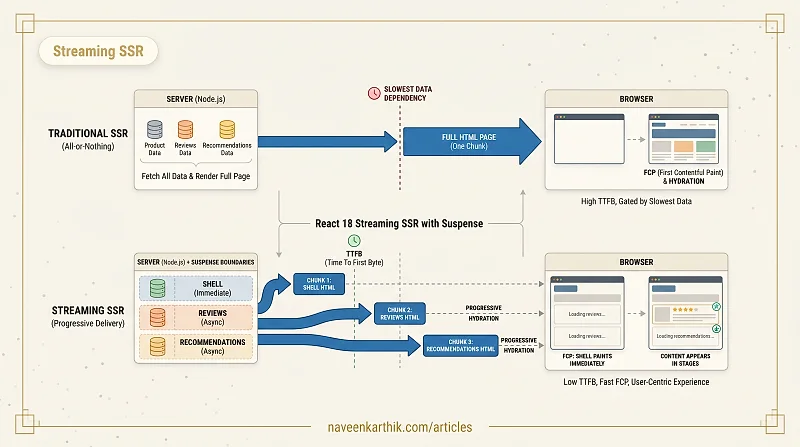 What is Streaming SSR?