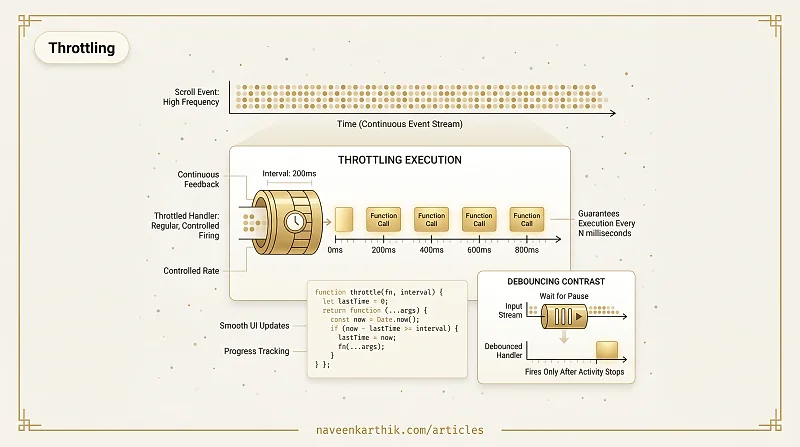 What is Throttling?