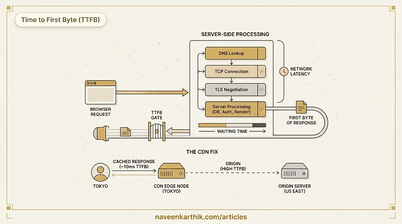 What is TTFB?