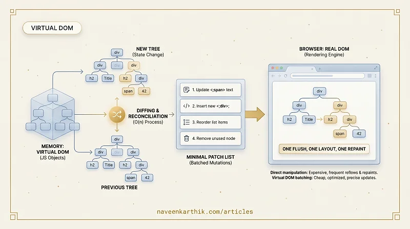 What is the Virtual DOM?